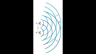 1656 The two sources of sound in Fig 15 face each other and emit sounds of equal amplitude and e [upl. by Wiatt]