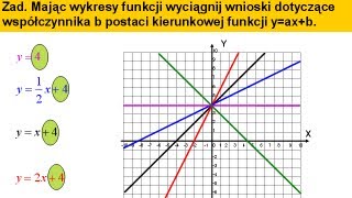 Zależność funkcji od współczynnika b w postaci kierunkowej funkcji liniowej  Matfiz24pl [upl. by Zebadiah]