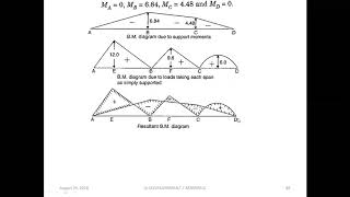 24 08 2020 CLAPEYRONS THEOREM OF THREE MOMENT EQUATIONS 2 [upl. by Guinna]