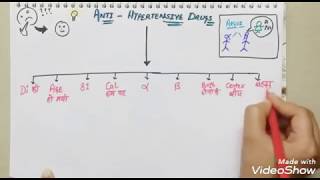 Anti hypertensive drug classification trick part 1 trickforantihypertensives [upl. by Norm11]