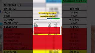 Centrum Energy Multivitamin vs Pharmaton Multivitamin cenutrum pharmaton pharmacist [upl. by Angus]