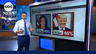 Harris holds 3point edge over Trump in latest election poll [upl. by Liuqa287]