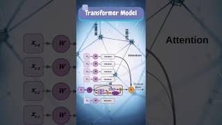 Transformer Model in Generative AI [upl. by Kinna759]