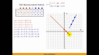 Wykres funkcji liniowej na przedziałach  Matfiz24pl [upl. by Mcgill771]