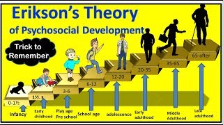 Eriksons theory I ERIK ERIKSONS THEORY OF PSYCHOSOCIAL DEVLOPMENT [upl. by Neyrb]