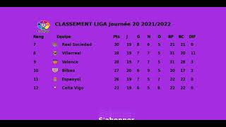 CLASSEMENT La LIGA 2021 2022 Journée 20  LIGUE ESPAGNOL DE FOOTBALL [upl. by Batory]