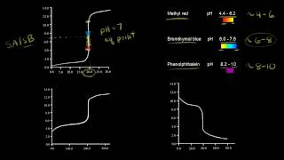 Titration curves and acidbase indicators  Chemistry  Khan Academy [upl. by Ettezil]