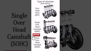 Types Of Valvetrain [upl. by Cima]