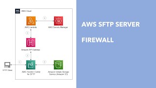 AWS SFTP Server  Part 4 Firewall [upl. by Aniar894]