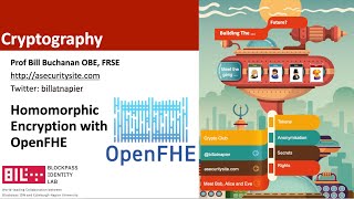 Homomorphic Encryption using OpenFHE [upl. by Isoais]