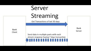 Spring Boot 3  gRPC Server Streaming Example [upl. by Celene895]