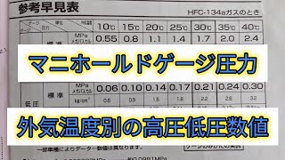 【マニホールドゲージ圧力数値】クーラーのガス圧は高圧低圧ともに外気温度と密接に関係しています。 [upl. by Somar]