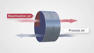 How Does a Desiccant Dehumidifier Work [upl. by Previdi]