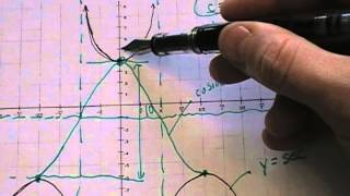 Using the graph of secant and cosecant to find the equations [upl. by King]