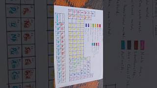 Periodic Table ko yaad karne ki trick ⚛️002scienceindiashorts [upl. by Earased358]