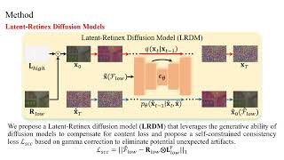 ECCV 2024 LightenDiffusion Unsupervised LowLight Image Enhancement with LatentRetinex Diffusion [upl. by Rogovy]