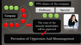 65 Intro Prevention of oppression and mismanagement [upl. by Avivah]