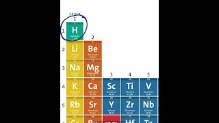 Periodic table basics  identifying metals and non metals [upl. by Eitsyrc769]