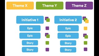 Scrum Agile 12 ÉPICAS y clasificación de HISTORIAS de usuario [upl. by Essined217]