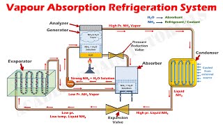 How Vapour Absorption Refrigeration System Works  Parts amp Function Understand Easily [upl. by Darlene]