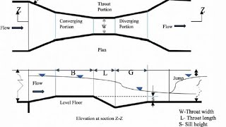 4NoFlow Through a Venturi Flume Calculation [upl. by Odelinda]