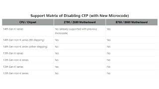 MSI BIOS Update Allows to Disable CEP Function for Intel 14th Gen Processors [upl. by Llenet727]