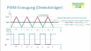 Schaltnetzteile  Pulsweitenmodulation PWM  Video 002 [upl. by Altis]