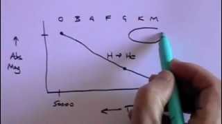 Star Classification  A Level Physics [upl. by Ytsenoh89]