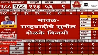 Sunil Shelke Win Maval Vidhansabha  Maharashtra Election RESULT  Vidhan Sabha 2024 ABP MAJHA [upl. by Alyahs]