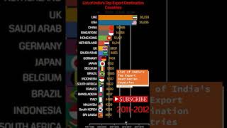 List of Indias Top Export Destination Countries india export compare [upl. by Pinchas192]