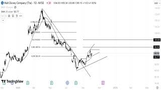 DIS Stock Technical Analysis 051024 [upl. by Wilbur]