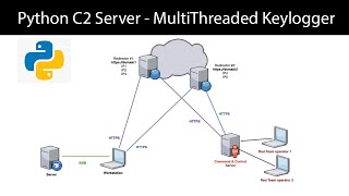 Python C2 Server  5 Multithreaded Keylogger [upl. by Annaiviv727]