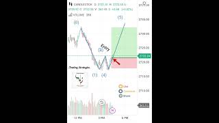 Double Bottom Strategy 😎 [upl. by Kcirrej]