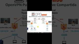 Como configurar vpn con opnsense y openvpn llave compartida [upl. by Elleimac]