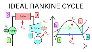 Mechanical Engineering Thermodynamics  Lec 19 pt 2 of 5 Ideal Rankine Cycle [upl. by Kelcy]