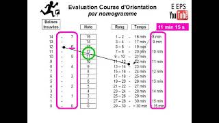 Course dOrientation  Evaluation par Nomogramme [upl. by Kironde]