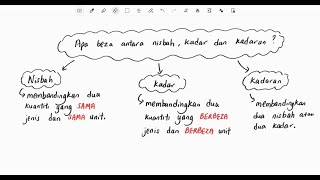 Bab 4 Matematik Tingkatan 1 KSSM 41 Nisbah [upl. by Summers341]