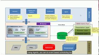 OBIEE 12c Architecture [upl. by Faubion]