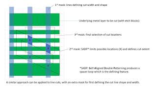 Simplifying Multipatterning with Gridded Cuts and Vias [upl. by Anne873]