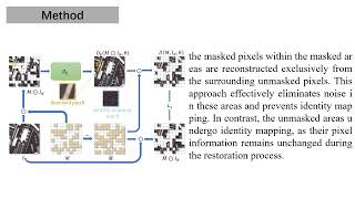 ECCV 2024Asymmetric Mask Scheme for SelfSupervisedReal Image Denoising [upl. by Primaveras]