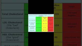 Normal Cholesterol level chart [upl. by Ynhoj]