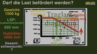 Traglastdiagramm 2  Staplerschulung mit Staplerschein [upl. by Tiraj478]