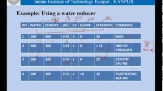 Mod01 Lec04 Admixtures in concrete  mineral and chemical [upl. by Airdua]