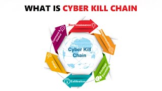 What is Cyber Kill Chain  Cyber Kill Chain Explained with Real Example 2024 [upl. by Rutherfurd]