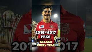 Marcus Stoinis Total IPL Salary 2016 2024 marcusstoinis iplsalary iplauction viralreels [upl. by Llenoil]