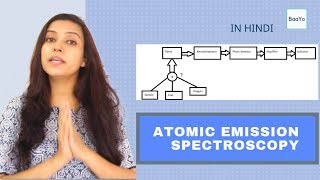 Atomic Emission Spectroscopy  AES  Flame Photometry  FAES  Basics  Hindi [upl. by Tserof293]