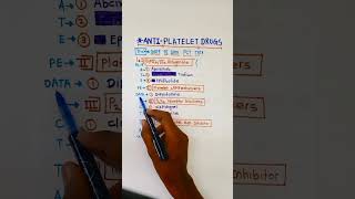 Antiplatelet drugs pharmacologyclassificationeasy tricks to rememberpharmacology tricks [upl. by Ahsirtal83]