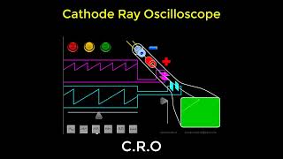 Cathode Ray Oscilloscope universityphysics [upl. by Enirod15]