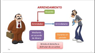 Arrendamiento Financiero NIIF 16 [upl. by Ramas]