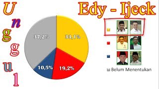 Survei Median Cagub Edy Rahmayadi Unggul elektabilitas dan popularitas di Pilgub Sumut 2018 [upl. by Isaacs]